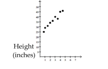 <strong>Use the figure to answer the question. The following scatterplot shows the heights (in inches)of a group of children and their ages. Age (years) From this data, conjecture how old you think a child is who is about 39 inches tall?</strong> A)1 year B)3 months C)3 years D)7 years