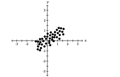 <strong>Identify whether the given scatterplot shows a positive association, negative association, or no association. </strong> A)positive association B)no association C)negative association