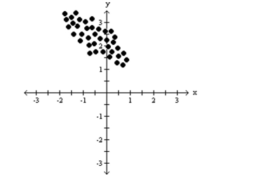 <strong>Identify whether the given scatterplot shows a positive association, negative association, or no association. </strong> A)positive association B)negative association C)no association