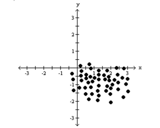 <strong>Identify whether the given scatterplot shows a positive association, negative association, or no association. </strong> A)positive association B)negative association C)no association