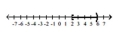 <strong>Write interval notation.  </strong> A)(-6, -2] B)[2, 6) C)(2, 6] D)[-6, -2) <div style=padding-top: 35px> 