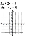 <strong>Solve graphically. </strong> A)(-1.5, -1) B)(1.5, -1) C)No solution D)(1, 1)
