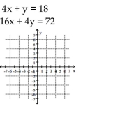 <strong>Solve graphically. </strong> A)Infinite number of solutions B)(5, -2) C)No solution D)(0, 18)