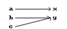 Is the following correspondence a function? -