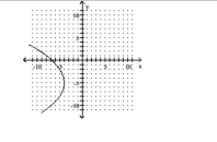 Determine whether the graph is the graph of a function. -