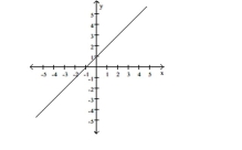 <strong>The graph of a function f is provided. Determine the requested function value. f(x)= 4 </strong> A)3 B)-2 C)-3 D)5