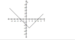 <strong>The graph of a function f is provided. Determine the requested function value. f(x)= -1 </strong> A)-1, 3 B)-1 C)1, -3 D)-3, 5