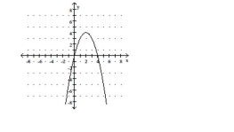 <strong>The graph of a function f is provided. Determine the requested function value. f(x)= 3 </strong> A)0, 4 B)3, 1 C)3 D)1