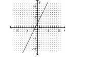Find the slope of the line. -  