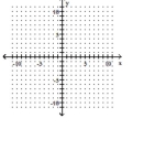 Graph using the slope and the y-intercept. -8 · f(x)= 12x - 28