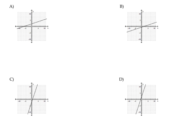 Graph the linear equation. y = 3x + 2