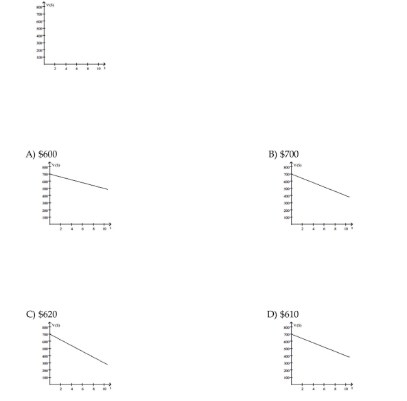 Solve the problem. The value V, in dollars, of a shopkeeper's inventory software program is given by V = -30t + 700, where t is the number of years since the shopkeeper first bought the program. Graph the equation and then use the graph to estimate the value of the software after 3 years.