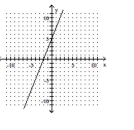 <strong>Find the coordinates of the y-intercept for the given equation. </strong> A)(0, 5), (-2, 0) B)(0, -2), (5, 0) C)(0, 0), (-2, 5) D)(5, -2), (0, 0)