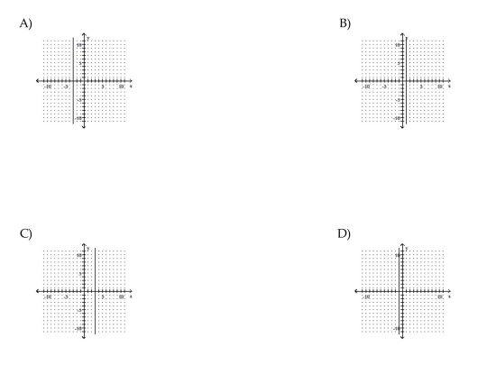 Find the coordinates of the y-intercept and the x-intercept, in that order. x = 1