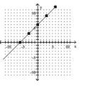 Find the slope of the line. - 