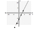 Find the slope of the line. -  
