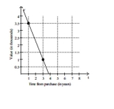 Solve the problem. -The value of a particular computer system is represented in the following graph. Find the rate of change of the value of the computer system with respect to time, in dollars per year.