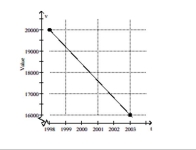 Solve the problem. -The value of a particular car is represented in the following graph. Find the rate of change of the value of the car with respect to time, in dollars per year.