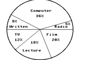 Answer the question. -In a school survey, students showed these preferences for instructional materials. Answer the question. About how many students would you expect to prefer computers in a school of 500 students?