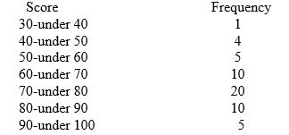 <strong>An instructor made a frequency table of the scores his students got on a test The midpoint of the last class interval is _________.</strong> A) 90 B) 5 C) 95 D) 100 E) 50