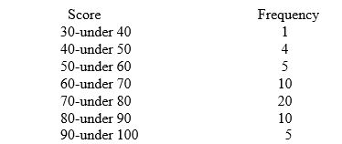 <strong>An instructor made a frequency table of the scores his students got on a test Approximately what percent of students got more than 70?</strong> A) 36 B) 20 C) 50 D) 10 E) 64