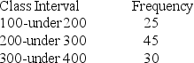 <strong>Consider the following frequency distribution: What is the relative frequency of the second class interval?</strong> A) 0.45 B) 0.70 C) 0.30 D) 0.33 E) 0.50