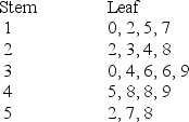 <strong>Consider the following stem and leaf plot: Suppose that a frequency distribution was developed from this,and there were 5 classes (10-under 20,20-under 30,etc.). What was the lowest number in the data set?</strong> A) 0 B) 10 C) 7 D) 2 E) 1