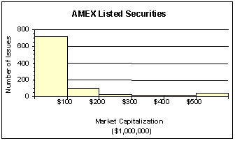 <strong>The staff of Ms.Tamara Hill,VP of Technical Analysis at Blue Sky Brokerage,prepared a frequency histogram of market capitalization of the 937 corporations listed on the American Stock Exchange in January 2013. Approximately ________ corporations had capitalization exceeding $200,000,000.</strong> A) 50 B) 100 C) 700 D) 800 E) 890