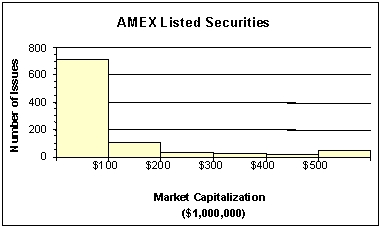 <strong>The staff of Ms.Tamara Hill,VP of Technical Analysis at Blue Sky Brokerage,prepared a frequency histogram of market capitalization of the 937 corporations listed on the American Stock Exchange in January 2013. Approximately ________ corporations had capitalizations of $200,000,000 or less.</strong> A) 50 B) 100 C) 700 D) 800 E) 900