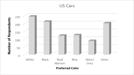 <strong>A recent survey of U.S.automobile owners showed the following preferences for exterior automobile colors: What are the top two color preferences for automobiles?</strong> A)White and Black B)White and Red/ Maroon C)White and Blue D)White and Silver/Grey E)White and Other