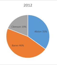 <strong>The 2010 and 2012 market share data of the three competitors (Alston,Baren,and Clemson)in an oligopolistic industry are presented in the following pie charts. Total sales for this industry were $1.5 billion in 2010 and $1.8 billion in 2012.Clemson's sales in 2010 were ___________. </strong> A) $342 million B) $630 million C) $675 million D) $828 million E) $928 million