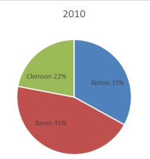 <strong>The 2010 and 2012 market share data of the three competitors (Alston,Baren,and Clemson)in an oligopolistic industry are presented in the following pie charts. Which of the following may be a false statement?</strong> A) Sales revenues declined at Clemson. B) Only Clemson lost market share. C) Alston gained market share. D) Baren gained market share. E) Both Alston and Baren gained market share