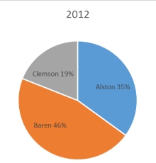<strong>The 2010 and 2012 market share data of the three competitors (Alston,Baren,and Clemson)in an oligopolistic industry are presented in the following pie charts. Which of the following may be a false statement?</strong> A) Sales revenues declined at Clemson. B) Only Clemson lost market share. C) Alston gained market share. D) Baren gained market share. E) Both Alston and Baren gained market share
