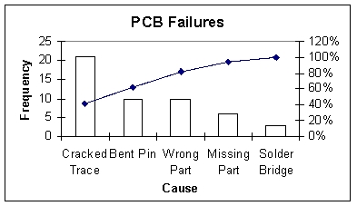 <strong>According to the following graphic,the most common cause of PCB Failures is a _____________. </strong> A) Cracked Trace B) Bent Pin C) Missing Part D) Solder Bridge E) Wrong Part