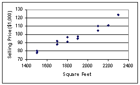<strong>The following graphic of residential housing data (selling price and size in square feet)indicates _____________. </strong> A) an inverse relation between the two variables B) no relation between the two variables C) a direct relation between the two variables D) a negative exponential relation between the two variables E) a sinusoidal relationship between the two variables