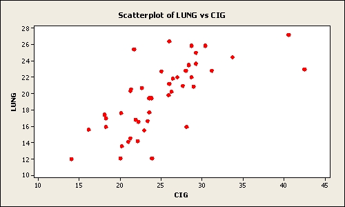 <strong>The following graphic of cigarettes smoked (sold)per capita (CIG)and deaths per 100K population from lung cancer (LUNG)indicates _________ </strong> A) a weak relation between the two variables B) a pretty strong relation between the two variables C) when the number of cigarettes smoked (sold) per capita (CIG) increases the deaths per 100K population from lung cancer (LUNG)decreases D) a negative relation between the two variables E) no relation between the two variables