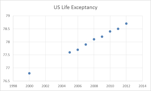 <strong>The United Nations Development Programme website provides comparative data by country on key metrics,such metrics as life expectancy over time.The chart below shows data on life expectancy over time in the United States. Which of the following statements are not true based on the scatterplot of U.S.Life Expectancy over time?</strong> A)The life expectancy in the U.S.is increasing over time. B)U.S.citizens lived fewer years in 2010 than they did in in 2008. C)The scatterplot shows an increasing trend in life expectancy in the U.S. D)Based on the scatterplot,one can assume the life expectancy in 2014 will be higher than 78 years. E)All of these statements are true.