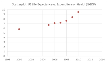 <strong>The United Nations Development Programme website provides comparative data by country on key metrics.Two such metrics are life expectancy and expenditures on health as a percent of GDP.The table below shows data on life expectancy and health expenditures in the United States. Which of the following scatterplots best depicts the relationship between life expectancy and Expenditures on health as a percent of GDP?</strong> A) b. c. d.
