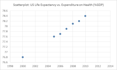 <strong>The United Nations Development Programme website provides comparative data by country on key metrics.Two such metrics are life expectancy and expenditures on health as a percent of GDP.The table below shows data on life expectancy and health expenditures in the United States. Which of the following scatterplots best depicts the relationship between life expectancy and Expenditures on health as a percent of GDP?</strong> A) b. c. d.
