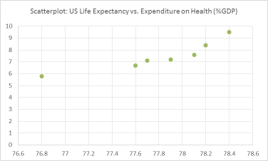 <strong>The United Nations Development Programme website provides comparative data by country on key metrics.Two such metrics are life expectancy and expenditures on health as a percent of GDP.The table below shows data on life expectancy and health expenditures in the United States. Which of the following scatterplots best depicts the relationship between life expectancy and Expenditures on health as a percent of GDP?</strong> A) b. c. d.