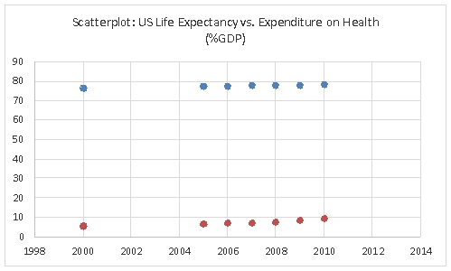 <strong>The United Nations Development Programme website provides comparative data by country on key metrics.Two such metrics are life expectancy and expenditures on health as a percent of GDP.The table below shows data on life expectancy and health expenditures in the United States. Which of the following scatterplots best depicts the relationship between life expectancy and Expenditures on health as a percent of GDP?</strong> A) b. c. d.