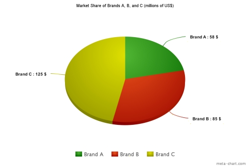 The following pie chart shows the market shares of the three only brands in a market at the end of last year: If by the end of the current year,brand C increases its market share to 51%,brand B maintains its market share,and total market sales increase by 15%,then this year's sales for brand A will be