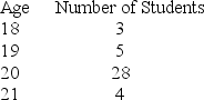 <strong>The ages of students in a class have been put into the frequency distribution below. What is the average age of these students?</strong> A) 19.50 B) 19.83 C) 20.00 D) 22.00 E) 23.00