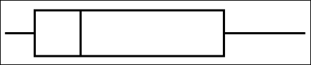 <strong>The following box and whisker plot was constructed for the age of accounts receivable. The box and whisker plot reveals that the accounts receivable ages are _______.</strong> A) skewed to the left B) skewed to the right C) not skewed D) normally distributed E) symmetrical