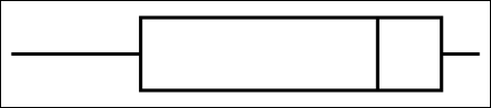 <strong>The following box and whisker plot was constructed for the age of accounts receivable. The box and whisker plot reveals that the accounts receivable ages are _______.</strong> A) skewed to the left B) skewed to the right C) not skewed D) normally distributed E) symmetrical