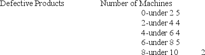 <strong>The frequency distribution table below shows the number of machines that produced a given number of defective products during the last semester.What is the median number of defective products? </strong> A) 4 B) 4.25 C) 4.33 D) 4.5 E) 4.67