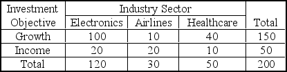 <strong>Meagan Dubean manages a portfolio of 200 common stocks. Her staff classified the portfolio stocks by 'industry sector' and 'investment objective.' Which of the following statements is not true?</strong> A) Growth and Income are complementary events. B) Electronics and Growth are dependent. C) Electronics and Healthcare are mutually exclusive. D) Airlines and Healthcare are collectively exhaustive. E) Growth and Income are collectively exhaustive.