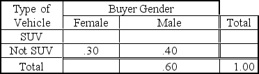 <strong>An automobile dealer wishes to investigate the relation between the gender of the buyer and type of vehicle purchased.Based on the following joint probability table that was developed from the dealer's records for the previous year,P (Female)= __________. </strong> A) 0.30 B) 0.40 C) 0.12 D) 0.10 E) 0.60