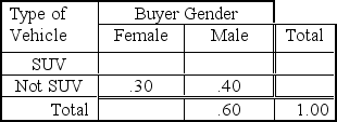 <strong>An automobile dealer wishes to investigate the relation between the gender of the buyer and type of vehicle purchased.Based on the following joint probability table that was developed from the dealer's records for the previous year,P (SUV)= ___________. </strong> A) 0.30 B) 0.40 C) 0.12 D) 0.10 E) 0.60