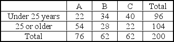<strong>A market research firm is investigating the appeal of three package designs. The table below gives information obtained through a sample of 200 consumers. The three package designs are labeled A,B,and C. The consumers are classified according to age and package design preference. If one of these consumers is randomly selected,what is the probability that the person prefers design A?</strong> A) 0.76 B) 0.38 C) 0.33 D) 0.22 E) 0.39